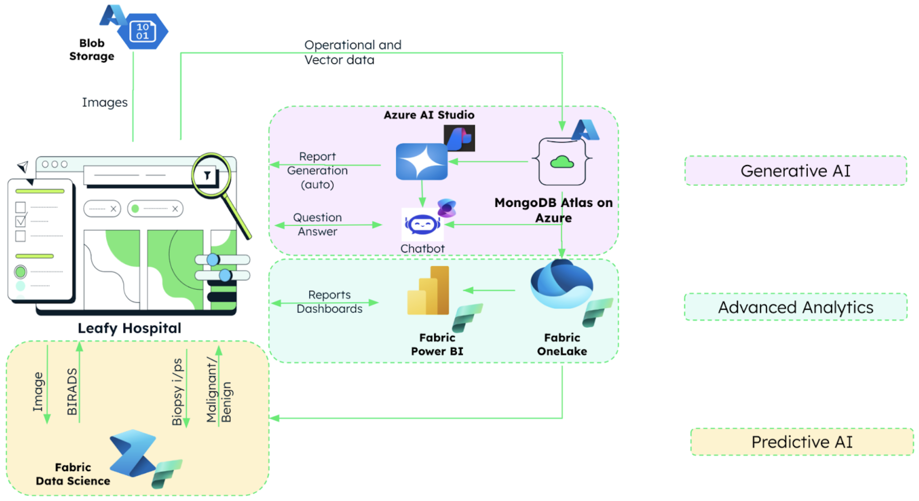 Diagram showing the leafy hospital solution architecture.